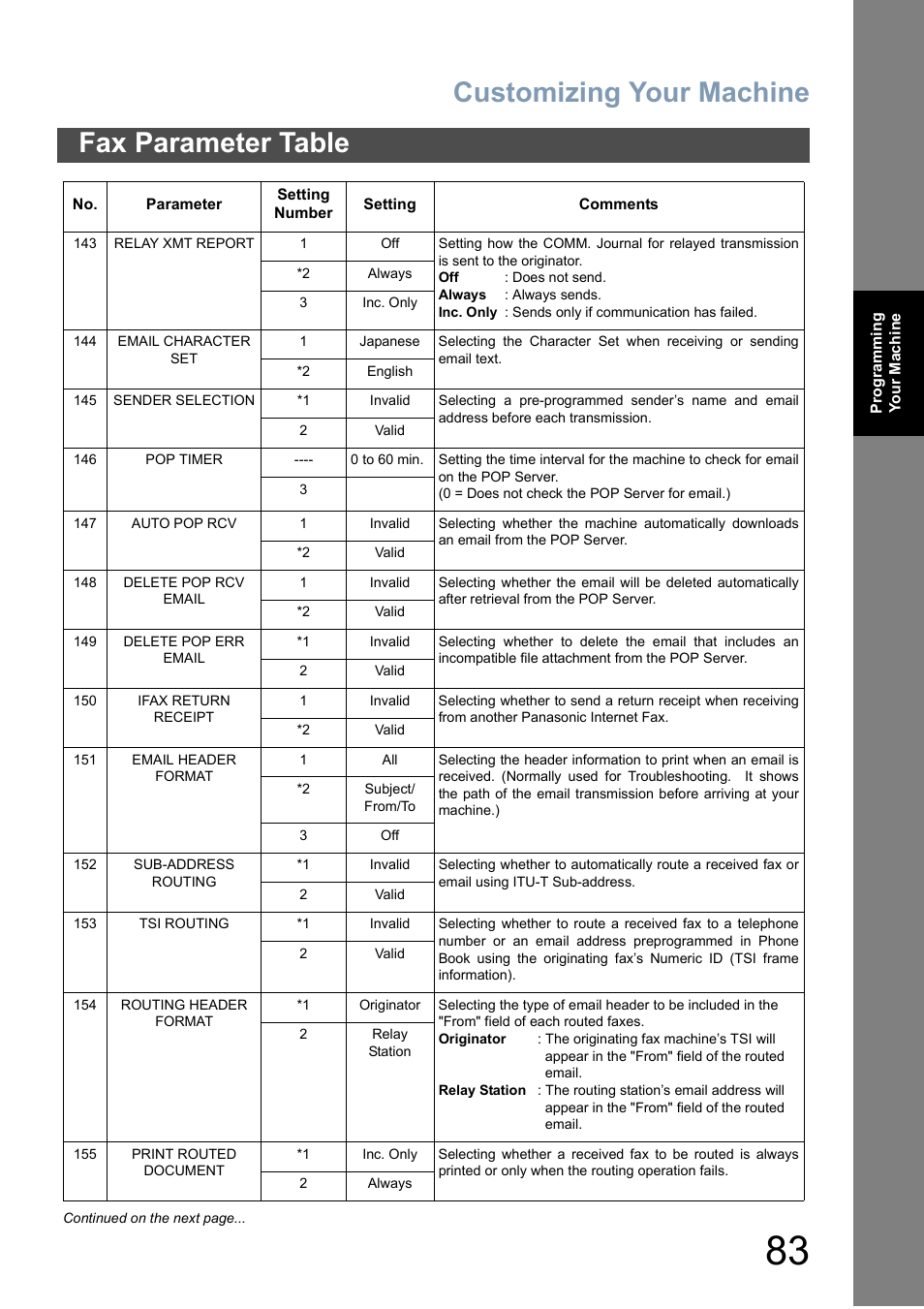 Customizing your machine, Fax parameter table | Panasonic DX-800 User Manual | Page 83 / 256