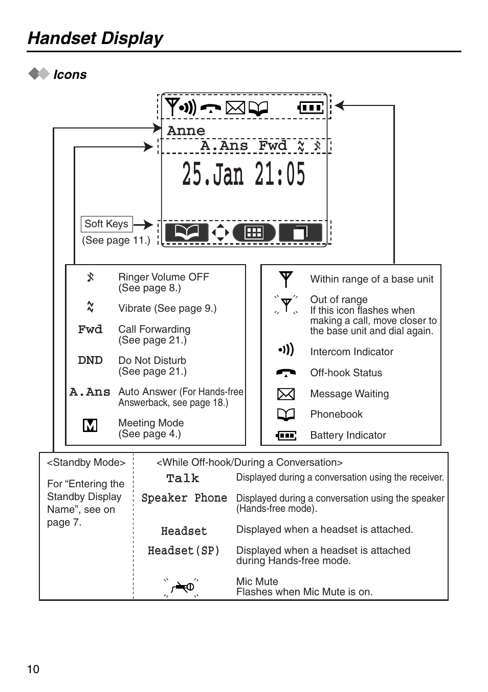Handset display, Icons, Jan 21:05 | Anne a.ans fwd | Panasonic KX-TDA100 User Manual | Page 10 / 40