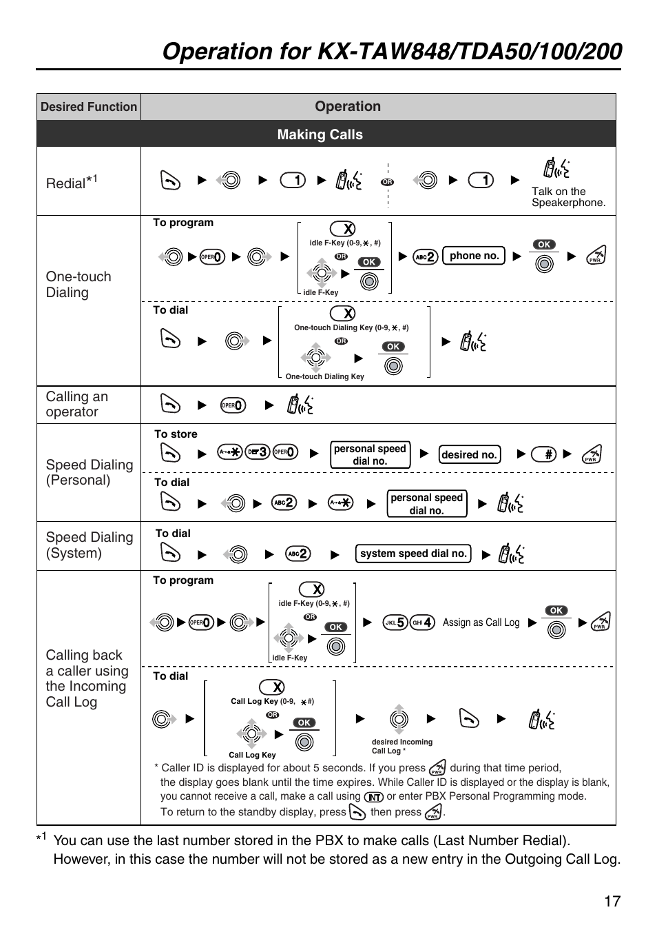 Operation, Redial, Speed dialing (system) | Making calls, Calling back a caller using the incoming call log | Panasonic KX-TDA100 User Manual | Page 17 / 40