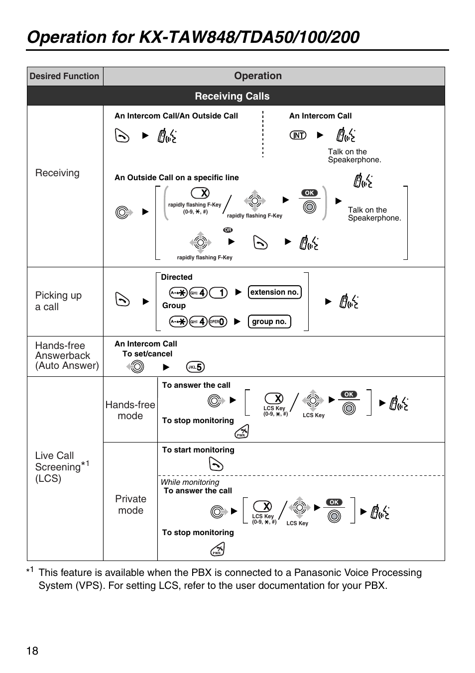 Receiving calls, Lcs) hands-free mode private mode receiving | Panasonic KX-TDA100 User Manual | Page 18 / 40
