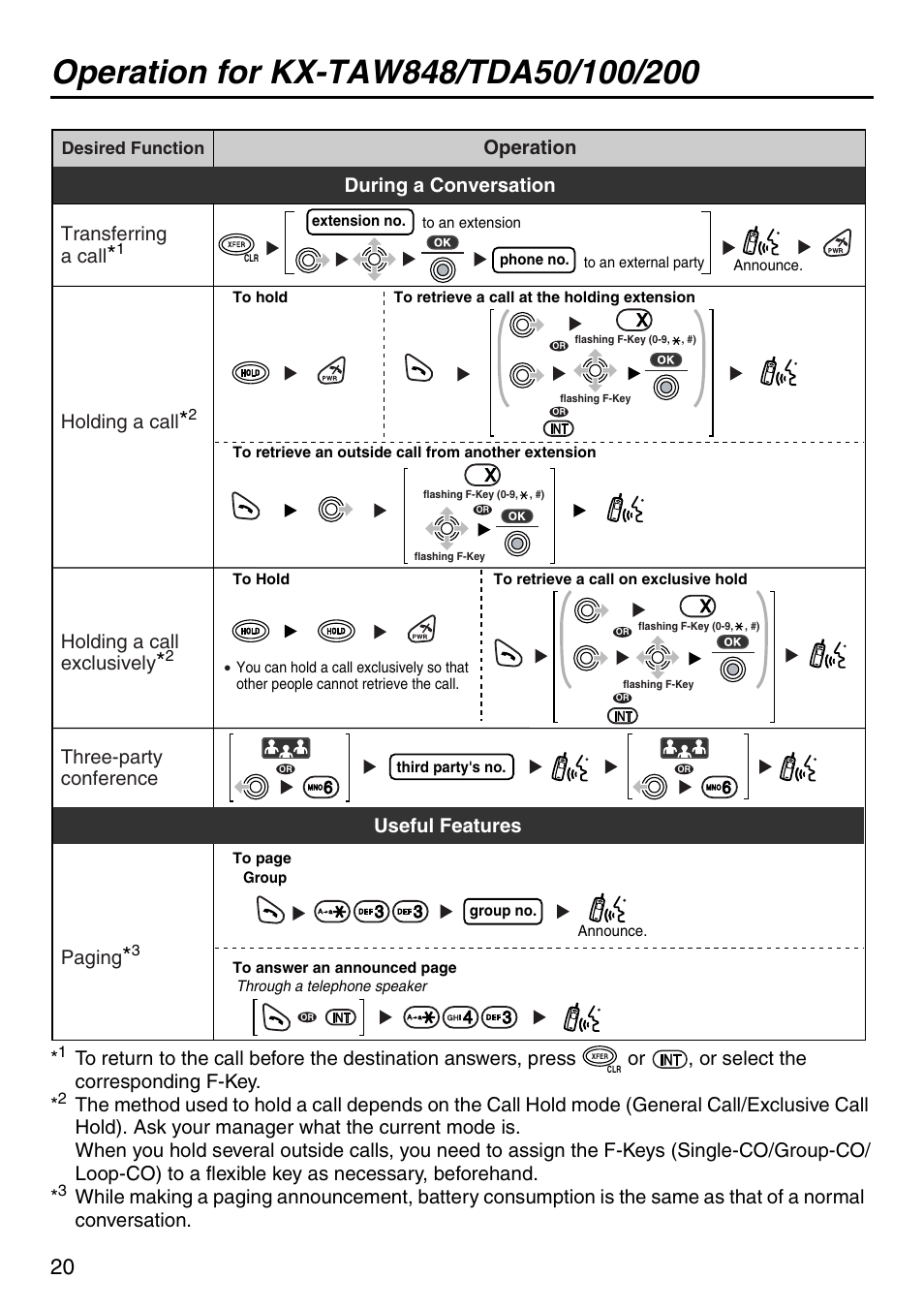 During a conversation, Useful features, Operation | Holding a call, Holding a call exclusively, Paging, During a conversation useful features, Three-party conference, Transferring a call | Panasonic KX-TDA100 User Manual | Page 20 / 40