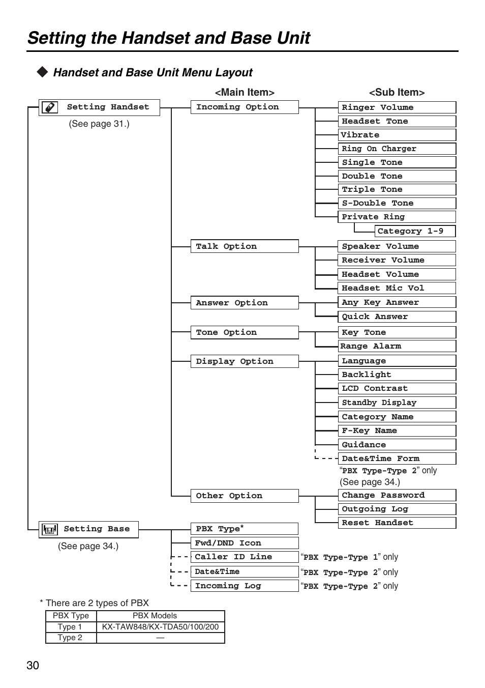 Handset and base unit menu layout, Setting the handset and base unit, 30 handset and base unit menu layout | Panasonic KX-TDA100 User Manual | Page 30 / 40