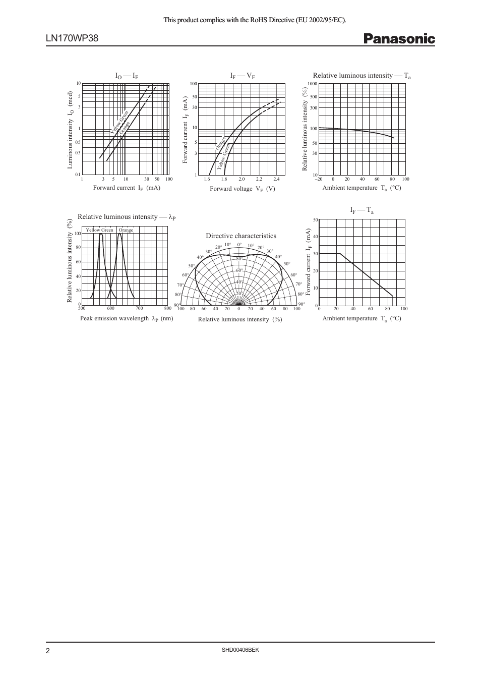 Directive characteristics i, Relative luminous intensity  t, Relative luminous intensity  λ | Panasonic LN170WP38 User Manual | Page 2 / 4