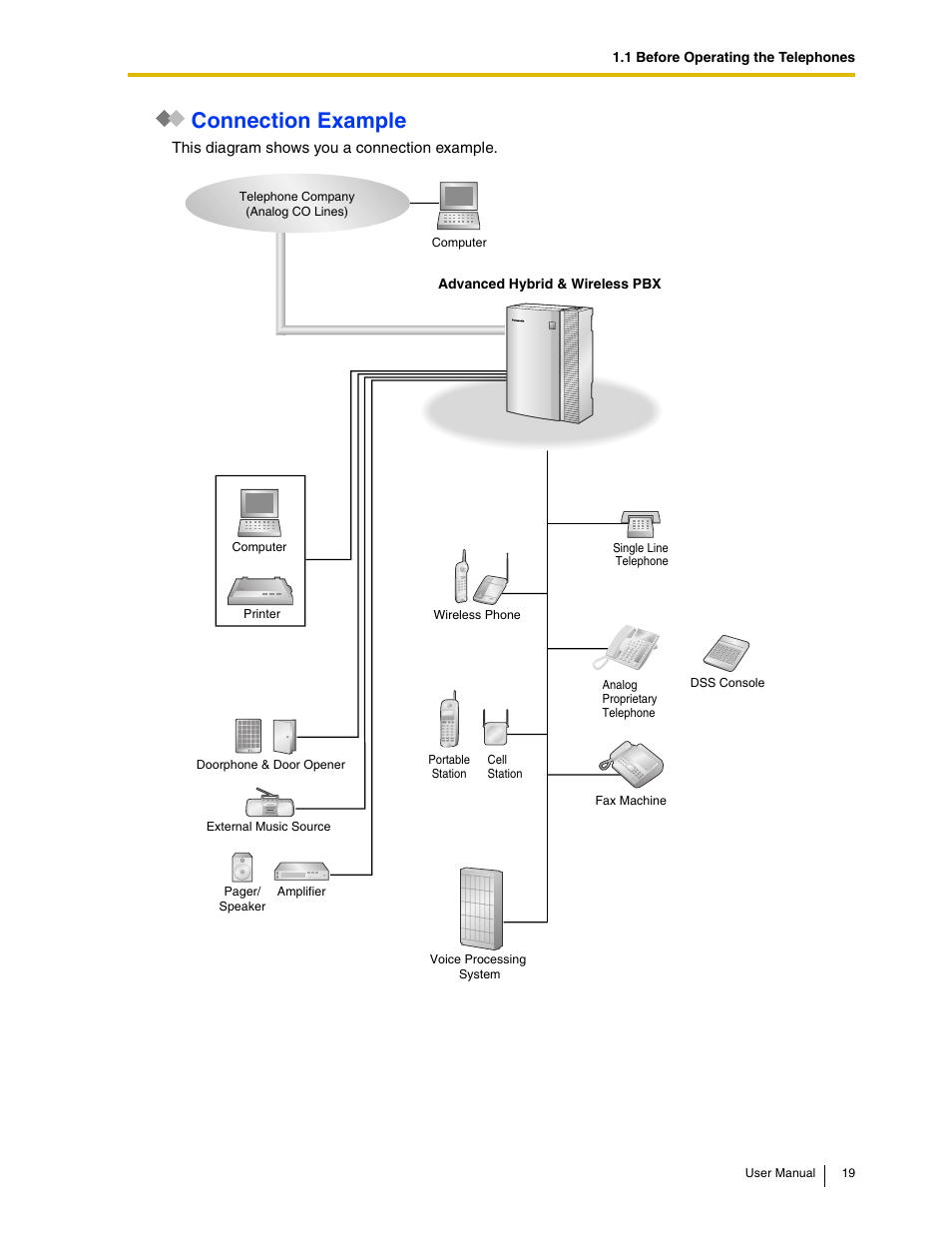 Connection example | Panasonic KX-TAW848 User Manual | Page 19 / 144