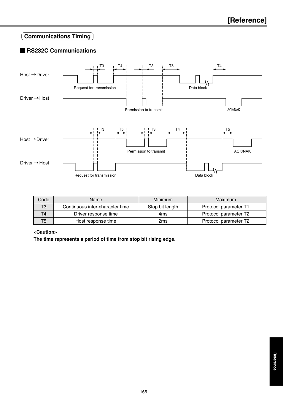 Reference, Communications timing rs232c communications | Panasonic AC Servo MINAS E Series IMC80A User Manual | Page 11 / 62