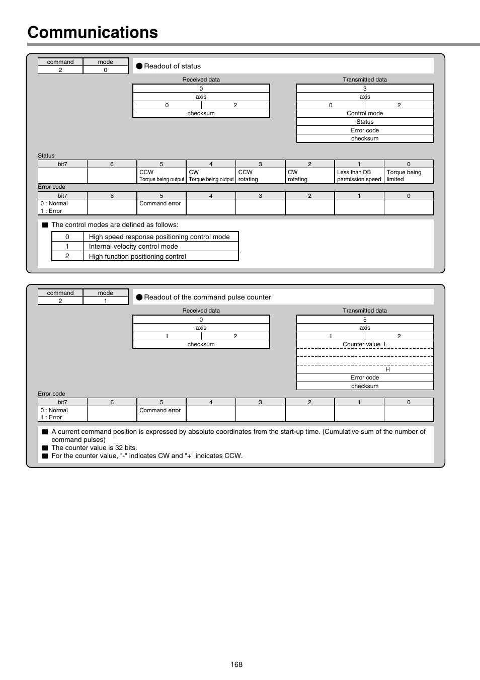 Communications | Panasonic AC Servo MINAS E Series IMC80A User Manual | Page 14 / 62