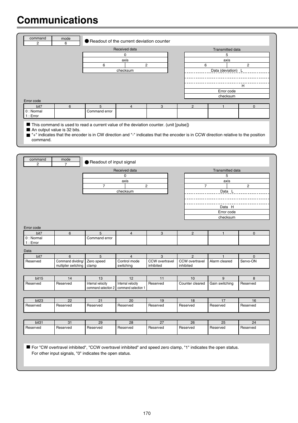 Communications | Panasonic AC Servo MINAS E Series IMC80A User Manual | Page 16 / 62