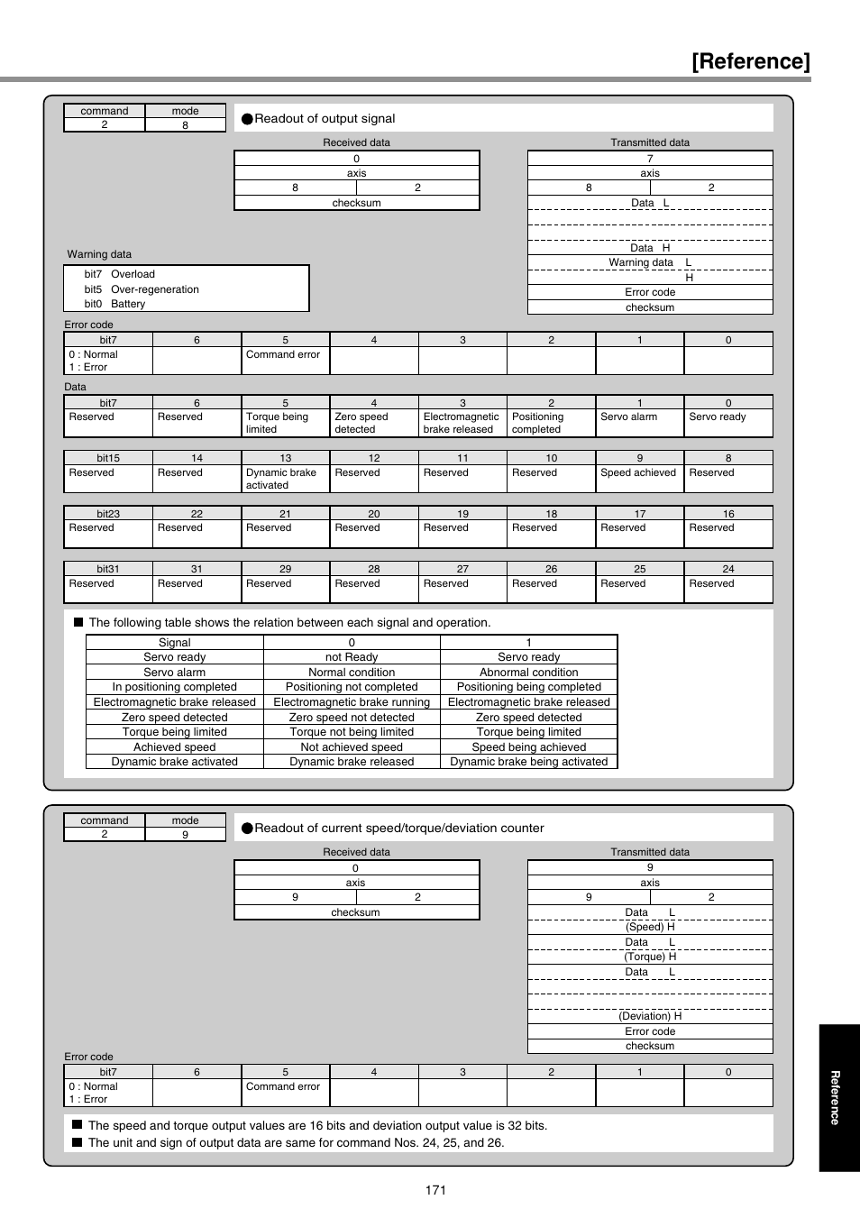 Reference | Panasonic AC Servo MINAS E Series IMC80A User Manual | Page 17 / 62