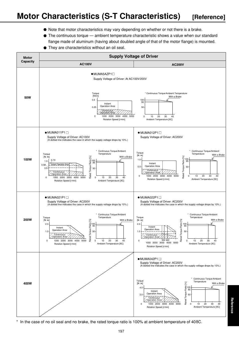 Motor characteristics (s-t characteristics), Reference, Supply voltage of driver | Panasonic AC Servo MINAS E Series IMC80A User Manual | Page 43 / 62