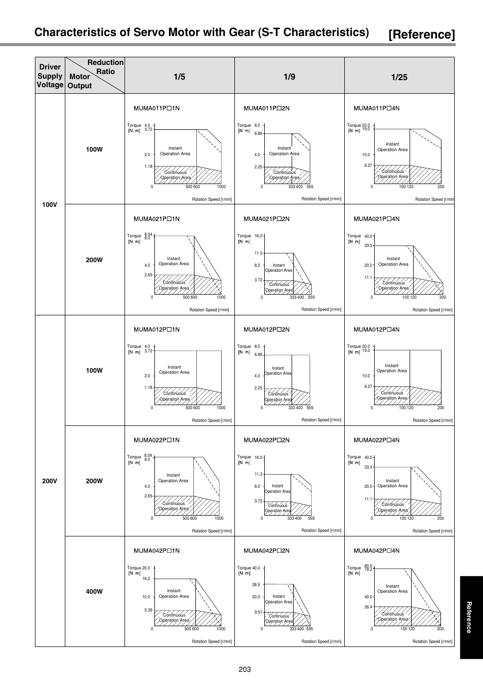 Reference, Driver supply voltage reduction ratio, Motor output | Panasonic AC Servo MINAS E Series IMC80A User Manual | Page 49 / 62