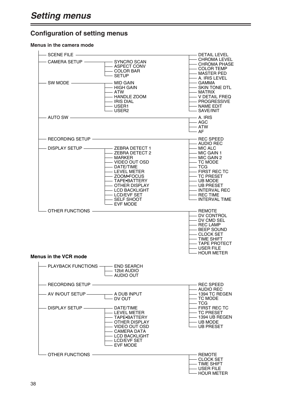 Setting menus, Configuration of setting menus | Panasonic AG-DVX100 P User Manual | Page 38 / 68