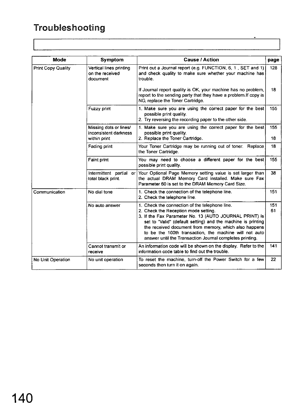 Troubleshooting | Panasonic 990 User Manual | Page 140 / 170