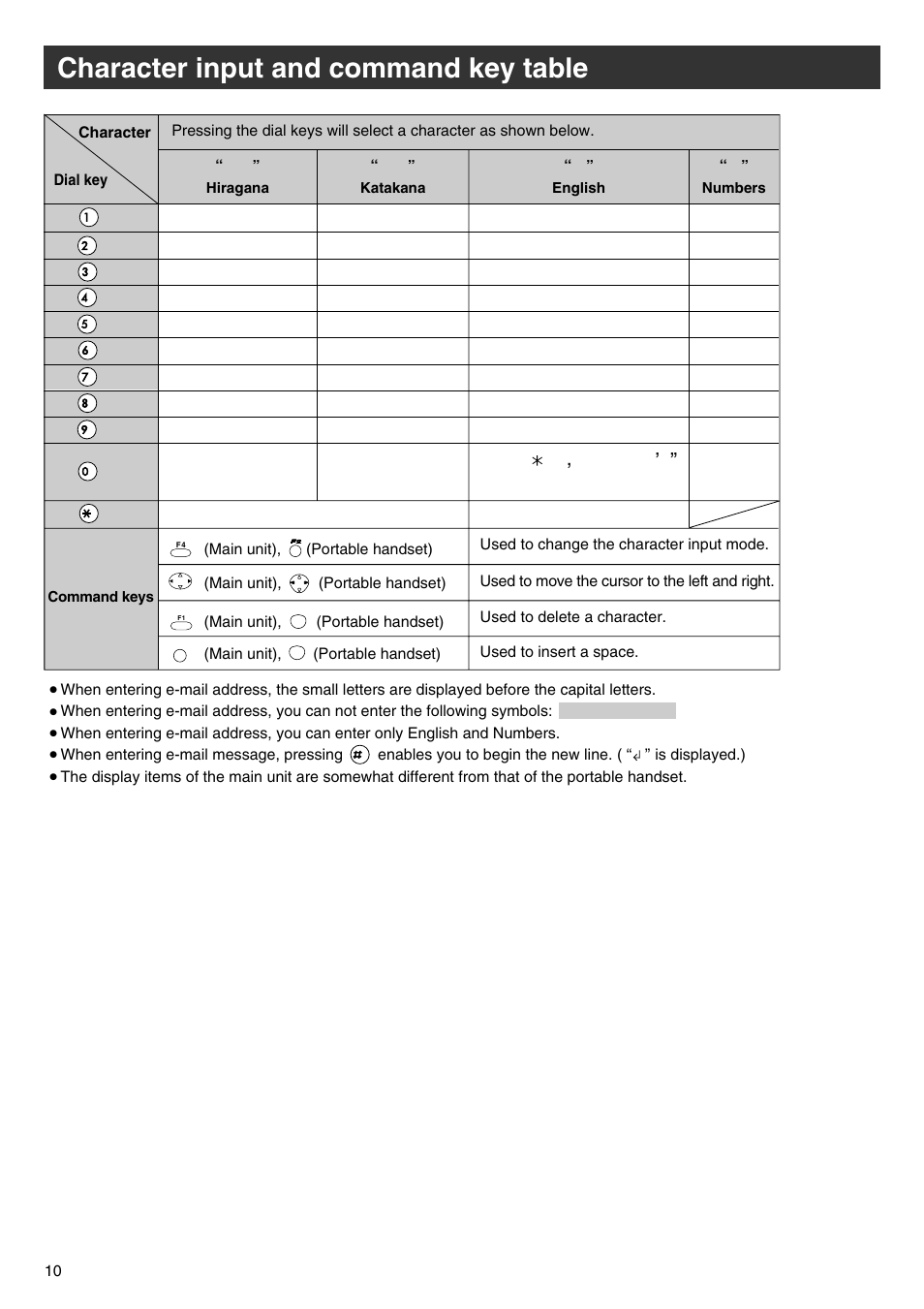 Character input and command key table | Panasonic KX-PW102CW User Manual | Page 10 / 32
