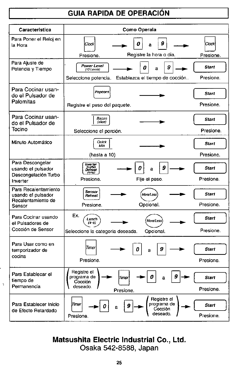Guia rapida de operacion, Matsushita electric industrial co., ltd, Guia rapida de operación | Panasonic MICROWACE OVEN NN-S560 User Manual | Page 27 / 28