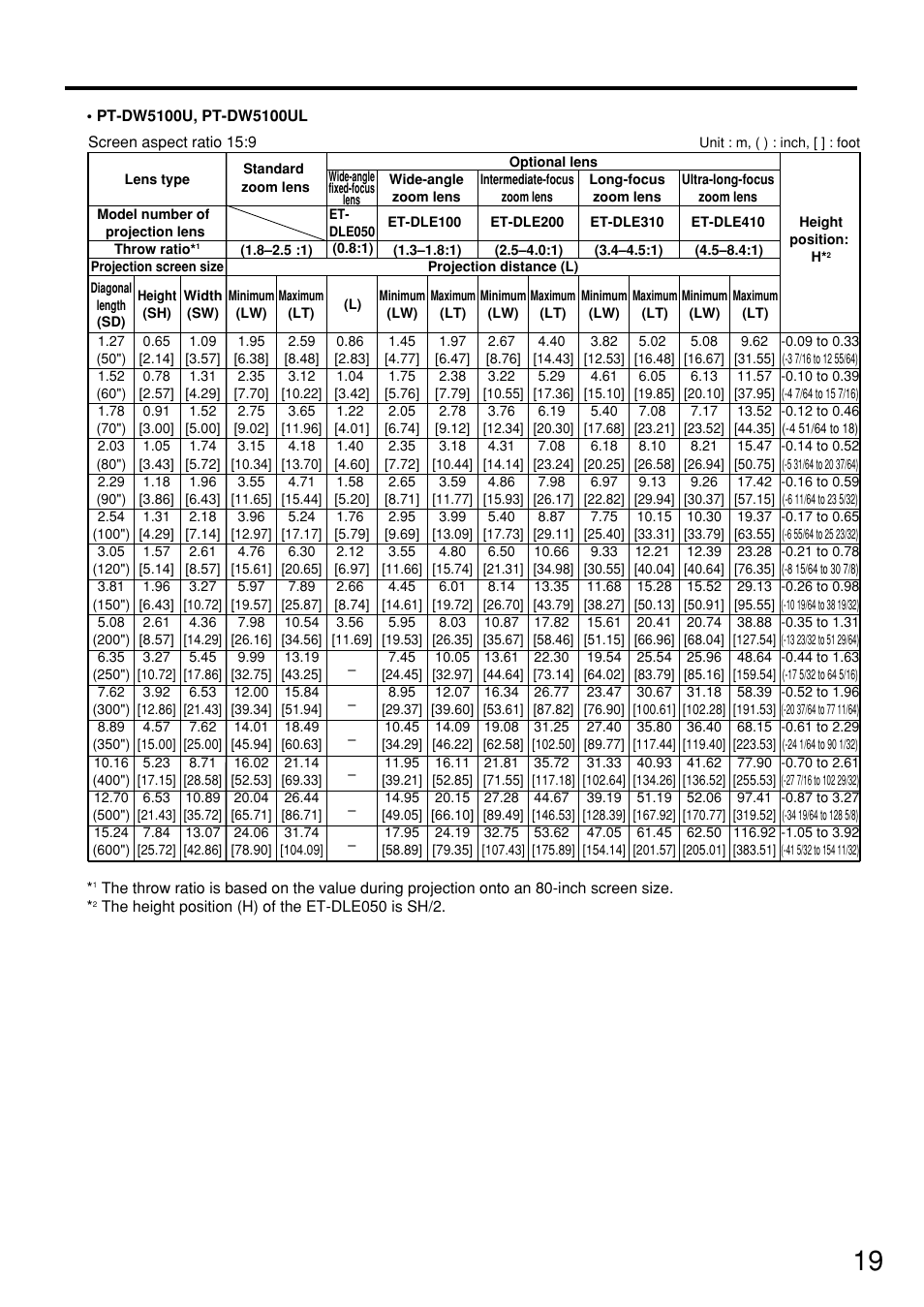 Panasonic PT DW5100UL User Manual | Page 19 / 72