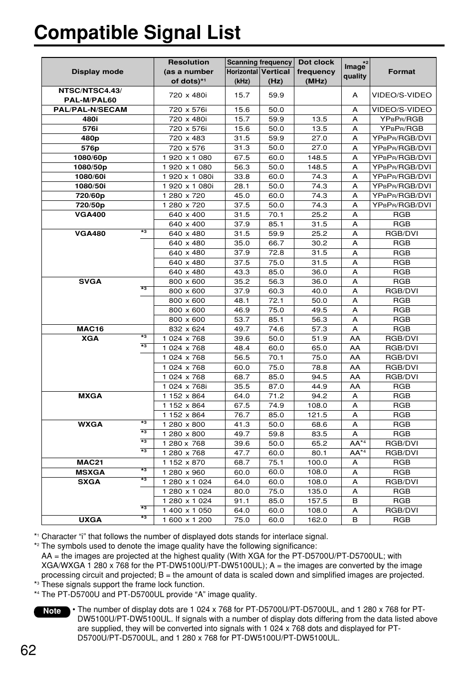 Compatible signal list | Panasonic PT DW5100UL User Manual | Page 62 / 72