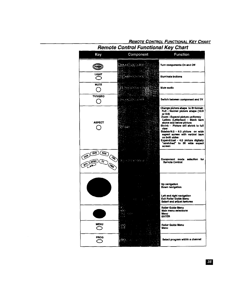 Remote control functional key chart | Panasonic TU-DST51 User Manual | Page 36 / 65