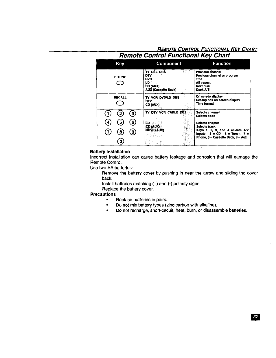 Battery installation, Remote control functional key chart | Panasonic TU-DST51 User Manual | Page 38 / 65