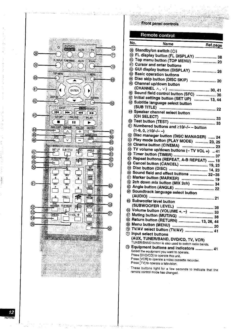 Protit panel contr, Remote control, Protit panel contr^ remote control | Panasonic SC-HT70 User Manual | Page 12 / 52