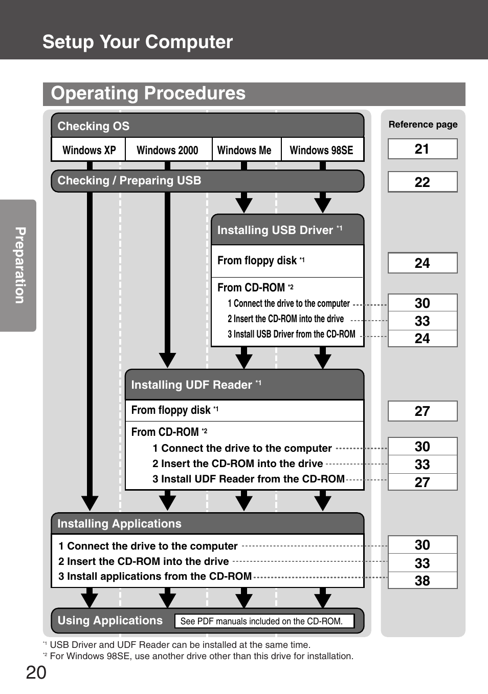 Setup your computer, Operating procedures, Setup your computer operating procedures | Preparation | Panasonic KXL-CB30AU User Manual | Page 20 / 75