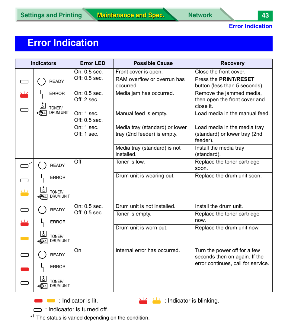 Error indication | Panasonic KX-P7305 User Manual | Page 165 / 277