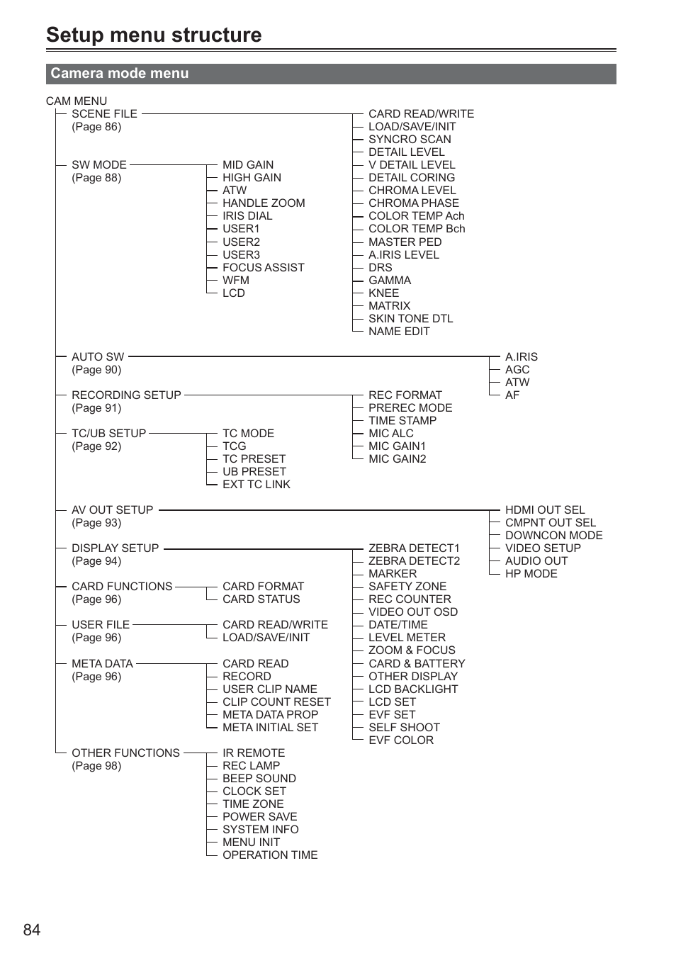 Setup menu structure, Camera mode menu | Panasonic AG-HMC150 User Manual | Page 4 / 19