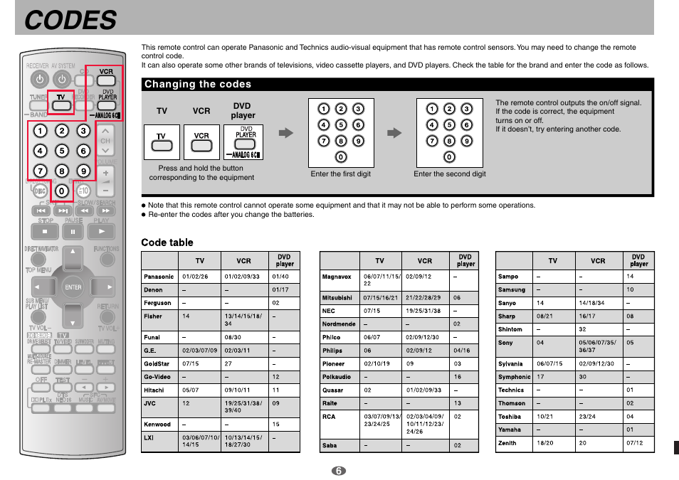 Codes | Panasonic EUR7722KM0 User Manual | Page 6 / 6