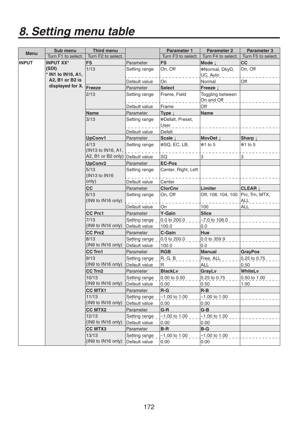 Setting menu table | Panasonic AV-HS450N User Manual | Page 172 / 190