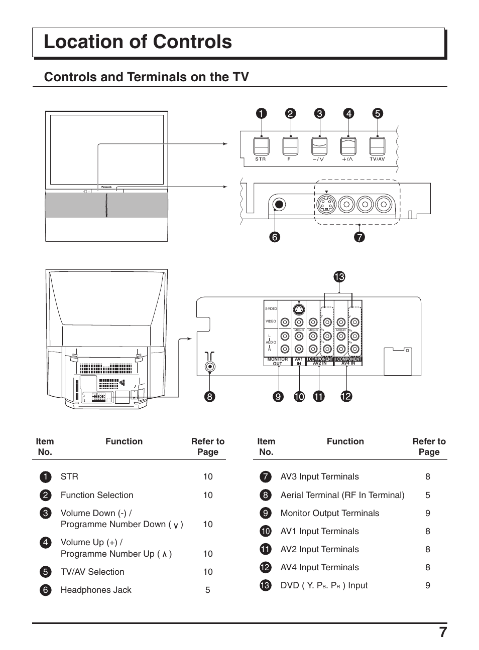 Location of controls, Controls and terminals on the tv | Panasonic TX-47P950A User Manual | Page 7 / 39