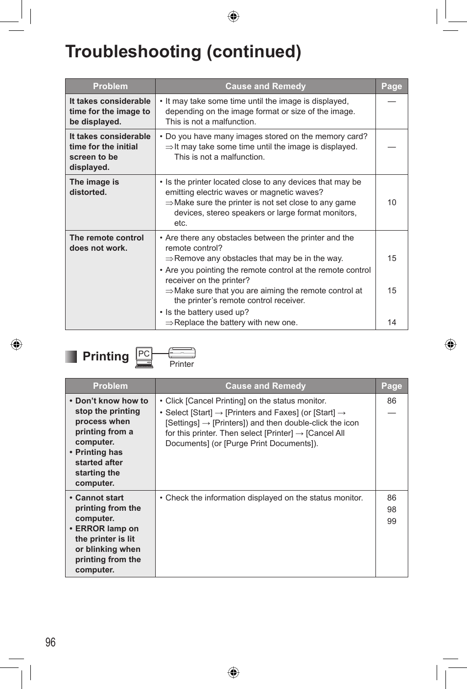 Troubleshooting (continued), Printing | Panasonic KX-PX20M User Manual | Page 96 / 112