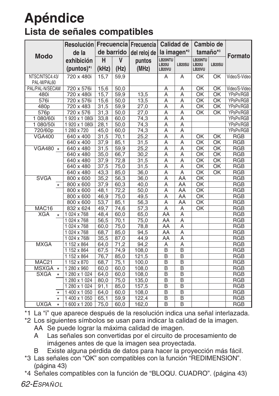 Apendice, Apéndice, Lista de señales compatibles | Resolución de la exhibición (puntos), Cambio de tamaño, Formato modo | Panasonic LB20NTU User Manual | Page 138 / 144