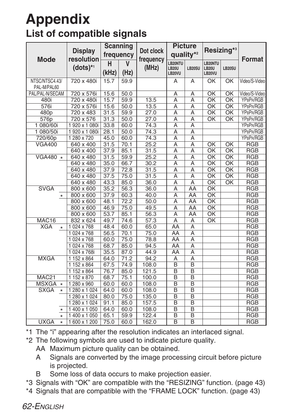 Appendix, List of compatible signals, Display resolution (dots) | Resizing, Format mode | Panasonic LB20NTU User Manual | Page 62 / 144