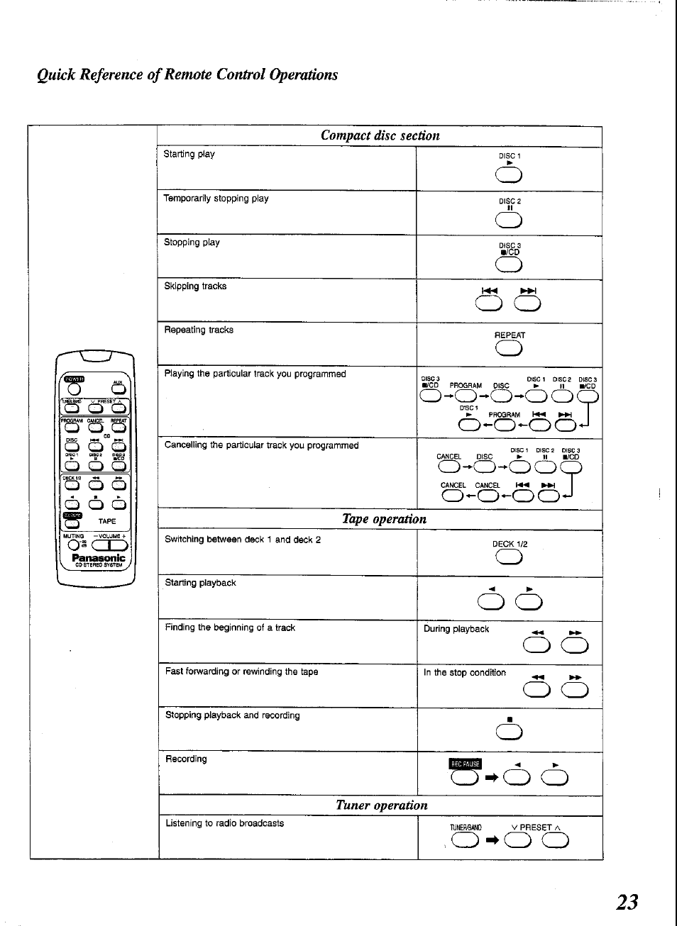 Quick reference of remote control operations, O-o-oo-i, O-^o o | Panasonic SCCH52 User Manual | Page 23 / 28
