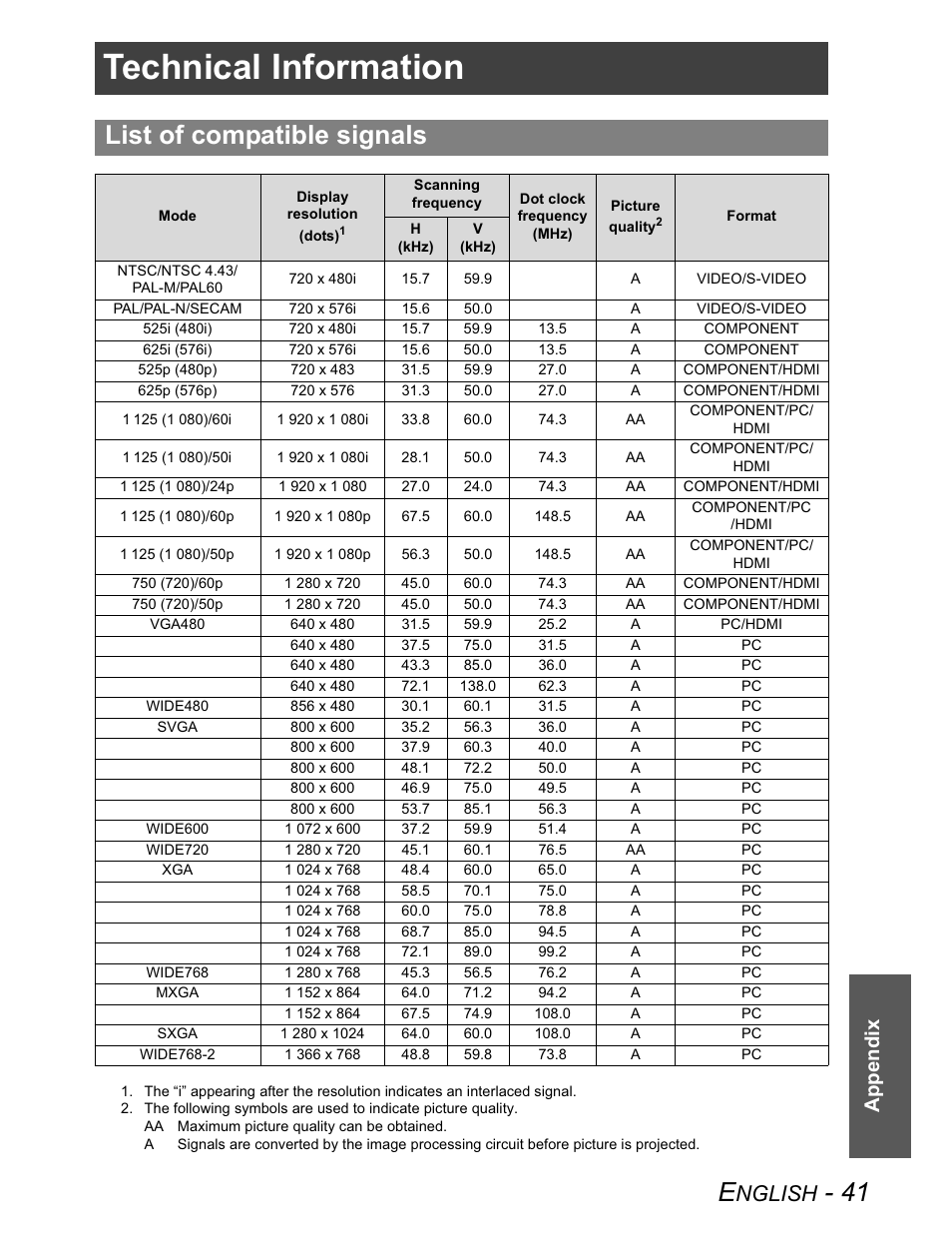 Technical information, List of compatible signals, Nglish | Appendix | Panasonic PT-AX100U User Manual | Page 41 / 52