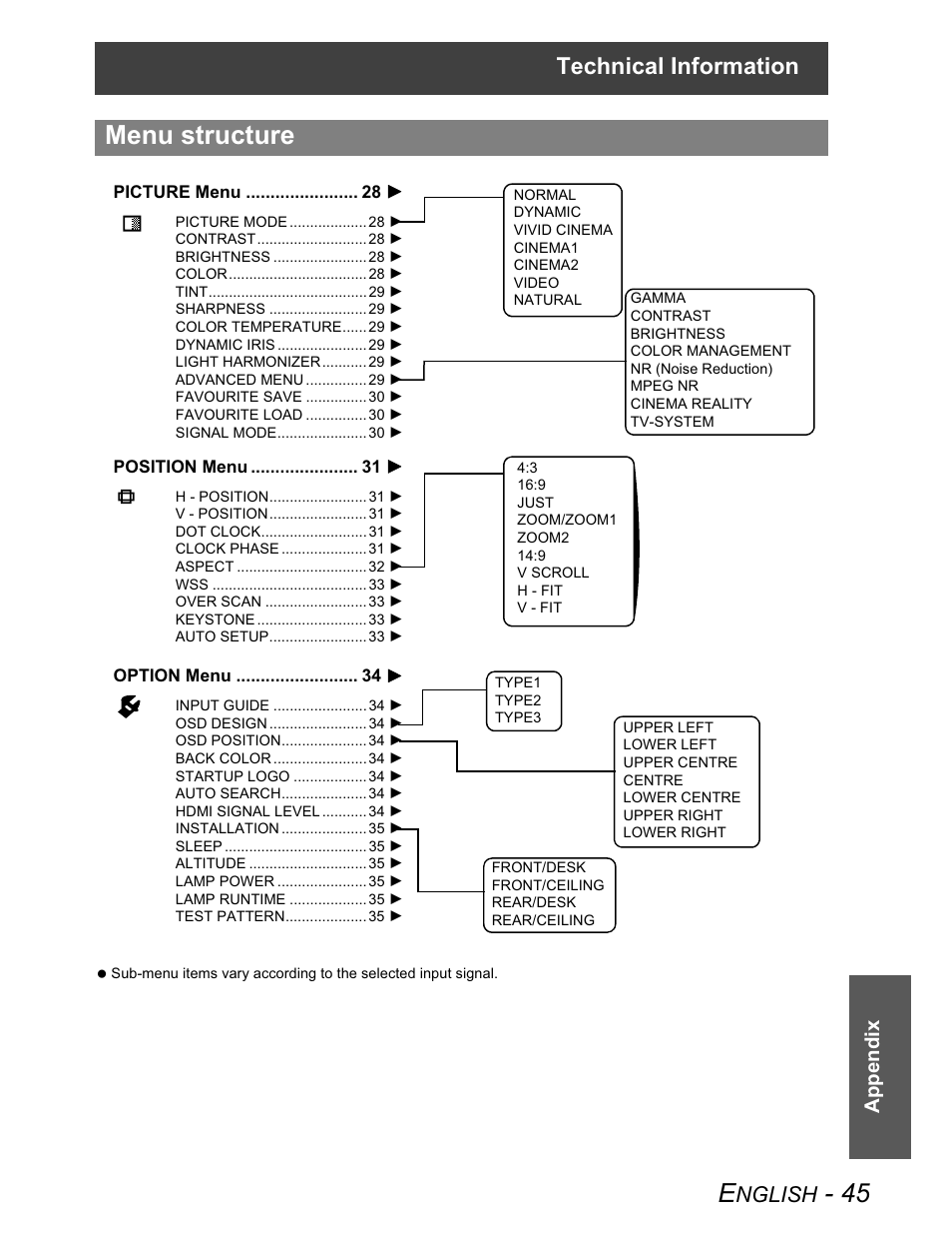 Menu structure, Technical information, Nglish | Appendix | Panasonic PT-AX100U User Manual | Page 45 / 52