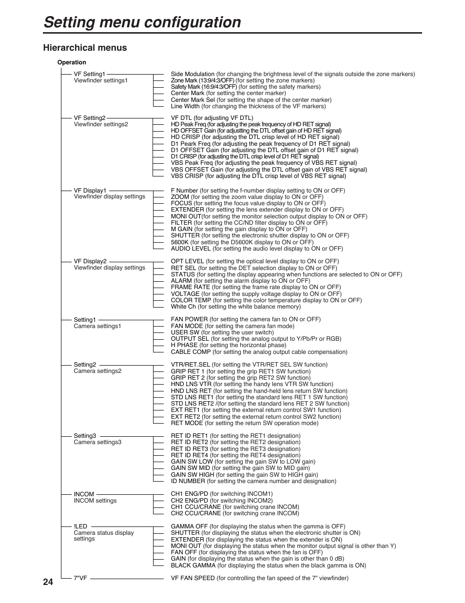 Setting menu configuration, Hierarchical menus | Panasonic AK-HC931P User Manual | Page 24 / 30