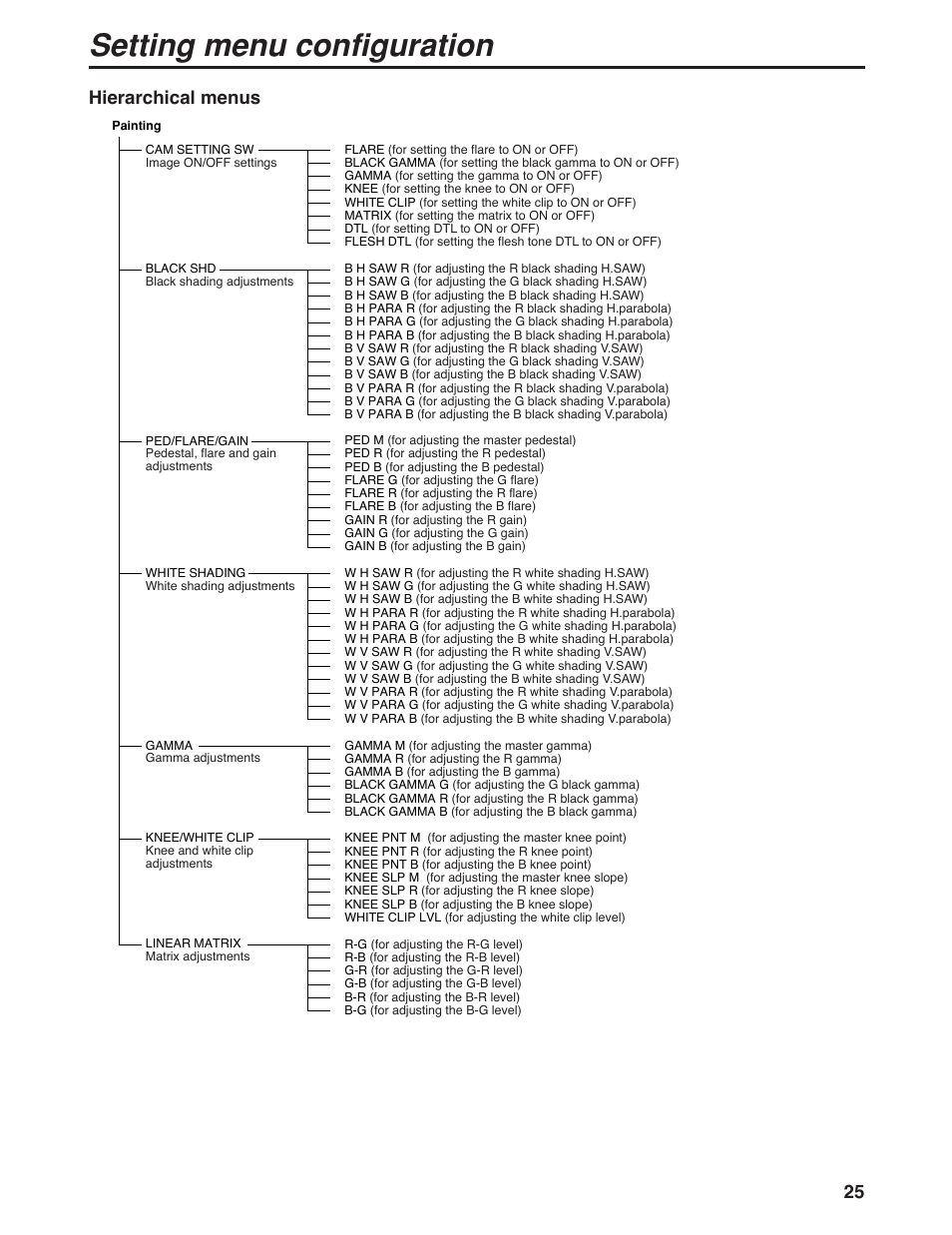 Setting menu configuration, Hierarchical menus | Panasonic AK-HC931P User Manual | Page 25 / 30