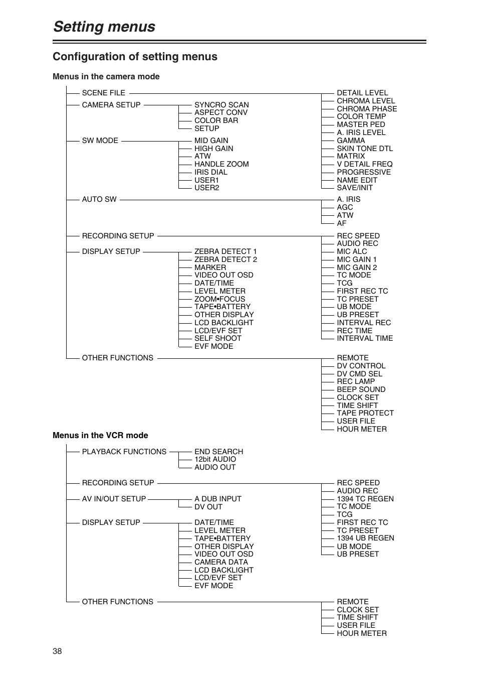 Setting menus, Configuration of setting menus | Panasonic AG-DVX100P User Manual | Page 38 / 68