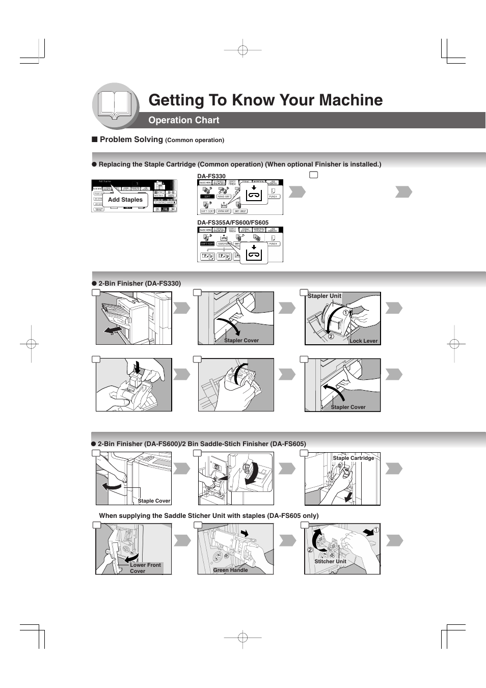 Getting to know your machine, Operation chart | Panasonic 4520 User Manual | Page 14 / 96