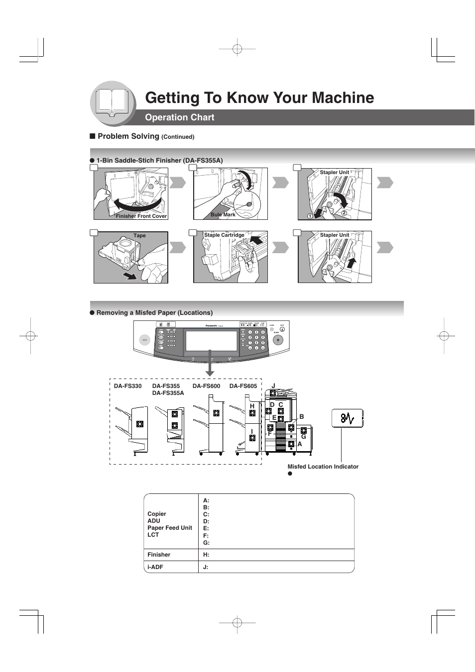 Getting to know your machine, Operation chart | Panasonic 4520 User Manual | Page 16 / 96