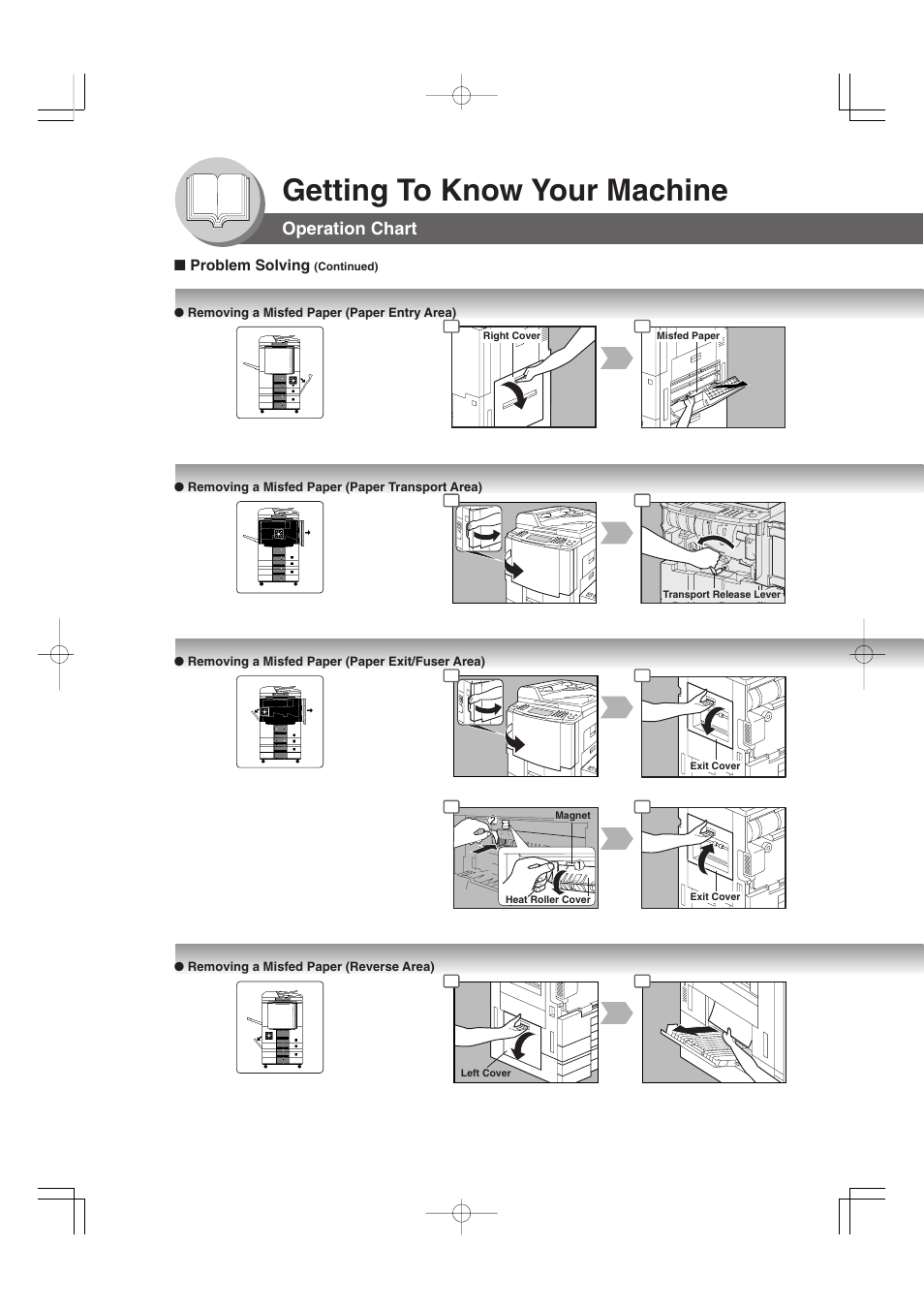 Getting to know your machine, Operation chart | Panasonic 4520 User Manual | Page 18 / 96