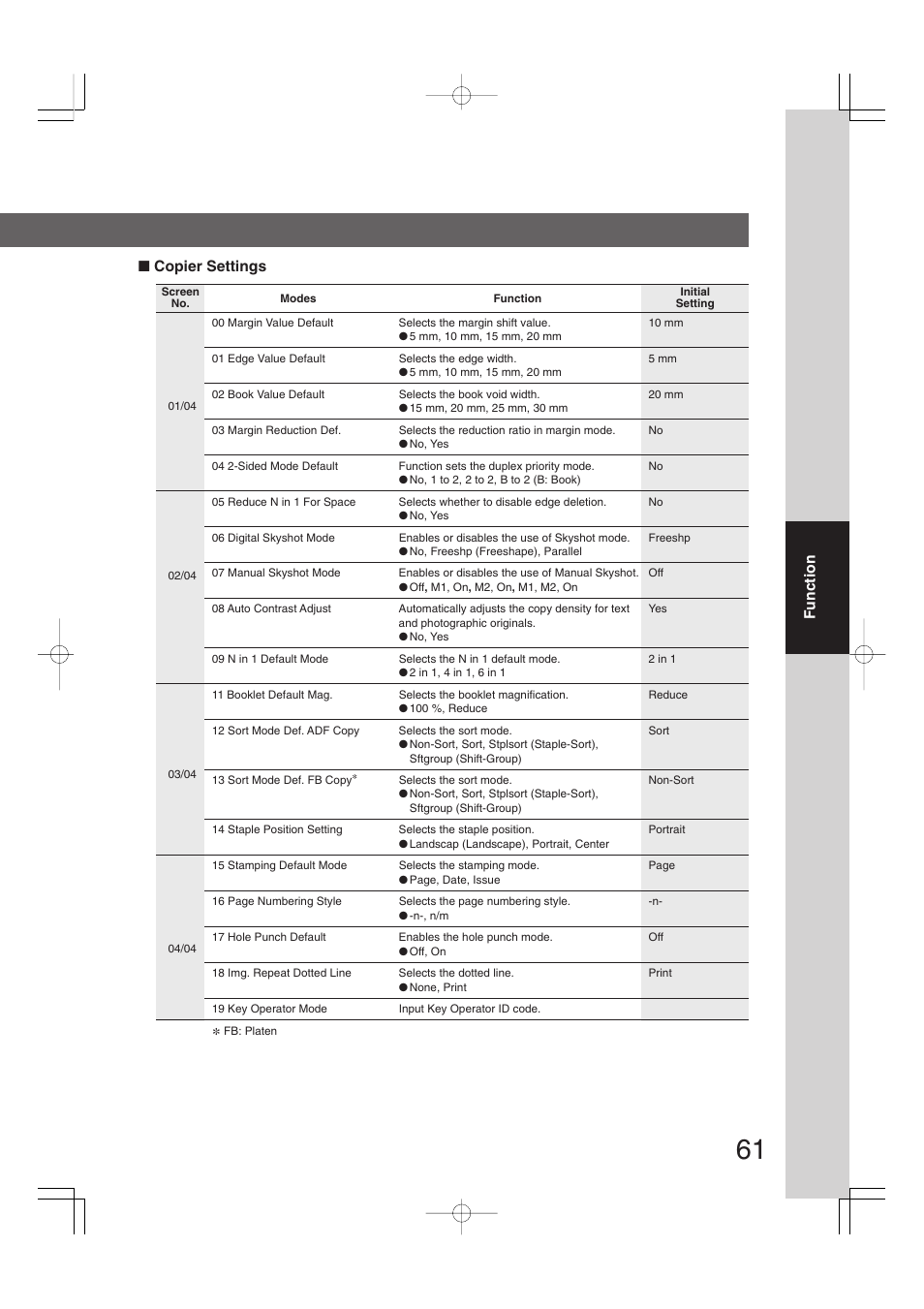 Copier settings, Function ■ copier settings | Panasonic 4520 User Manual | Page 61 / 96