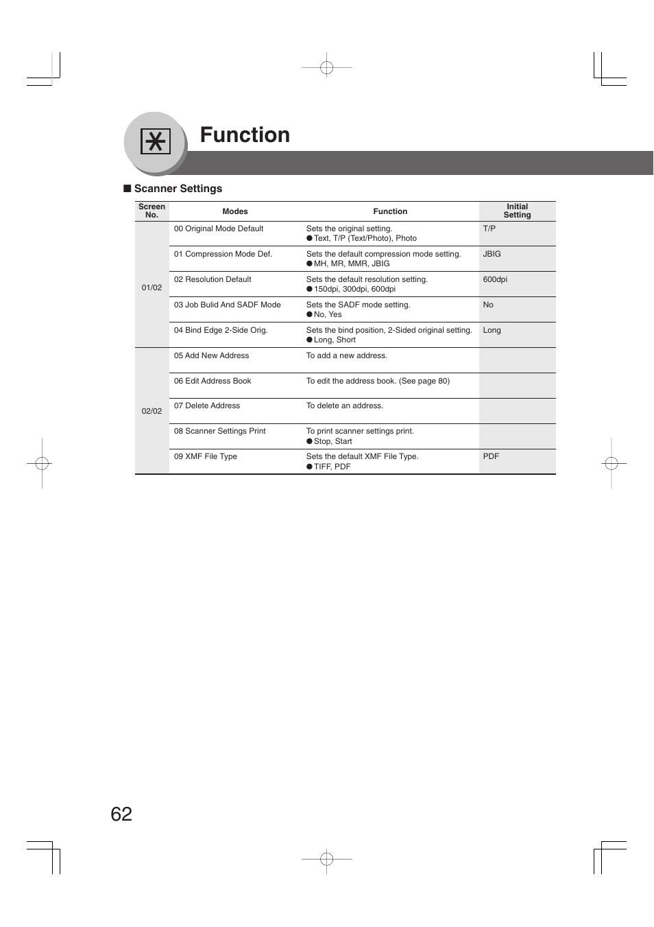 Scanner settings, Function | Panasonic 4520 User Manual | Page 62 / 96