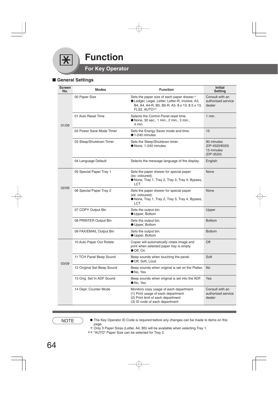 For key operator, Function | Panasonic 4520 User Manual | Page 64 / 96