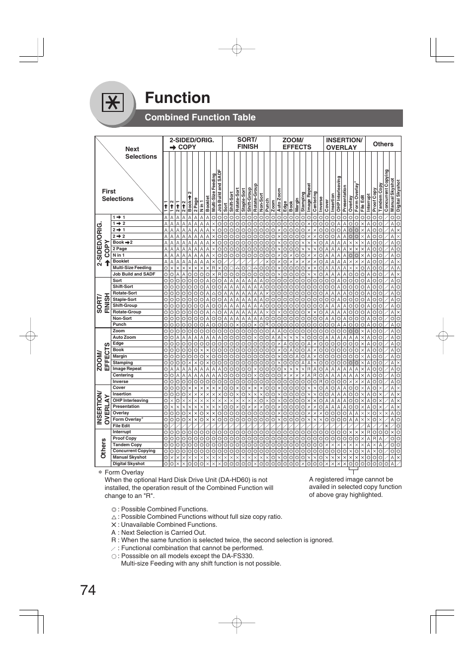 Combined function table, Function | Panasonic 4520 User Manual | Page 74 / 96