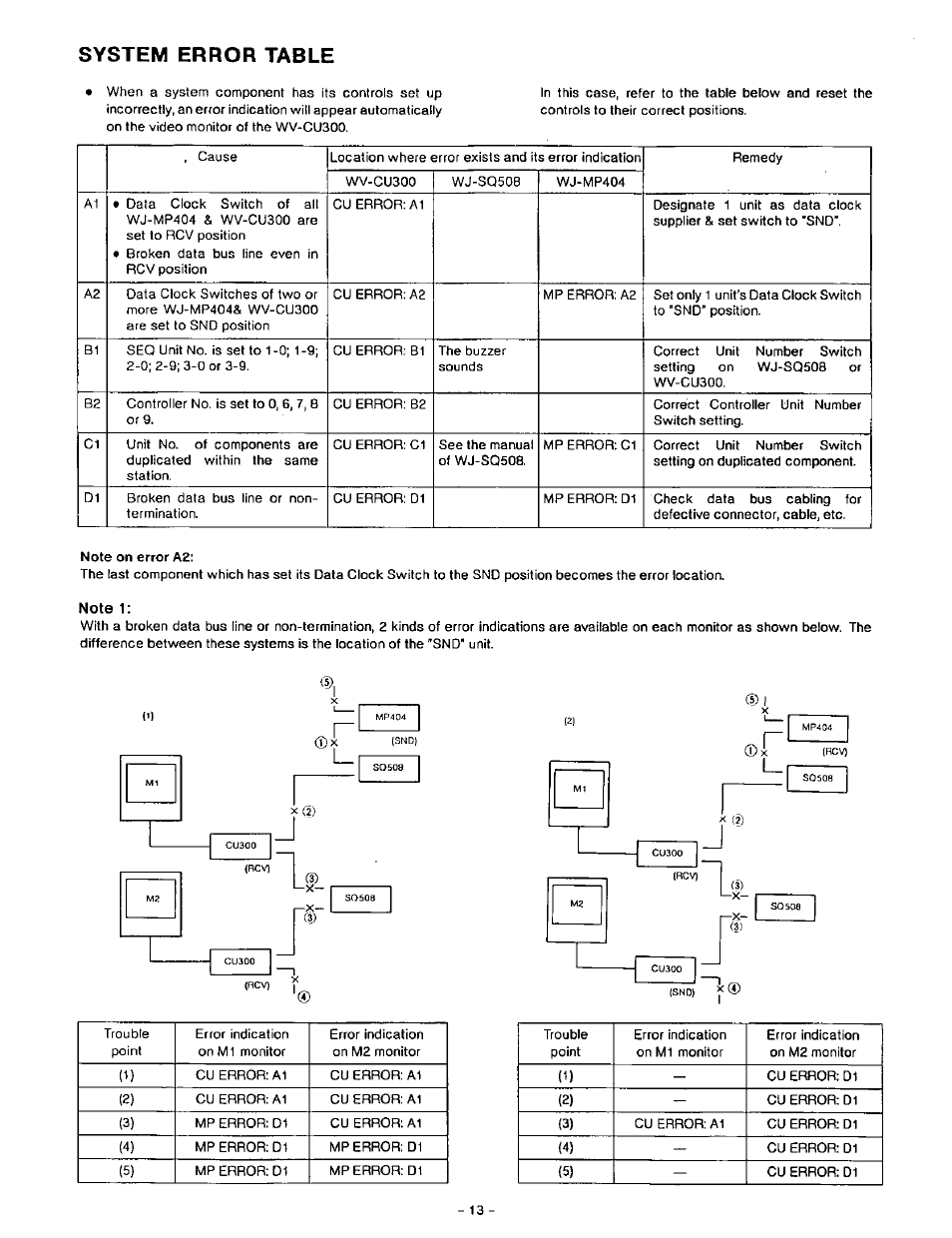 Note 1, System error table | Panasonic WJ-SQ508 User Manual | Page 14 / 29