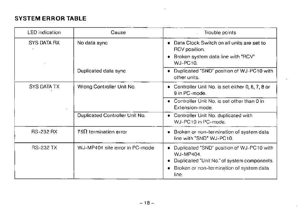 System error table | Panasonic WJ-PC10 User Manual | Page 20 / 24