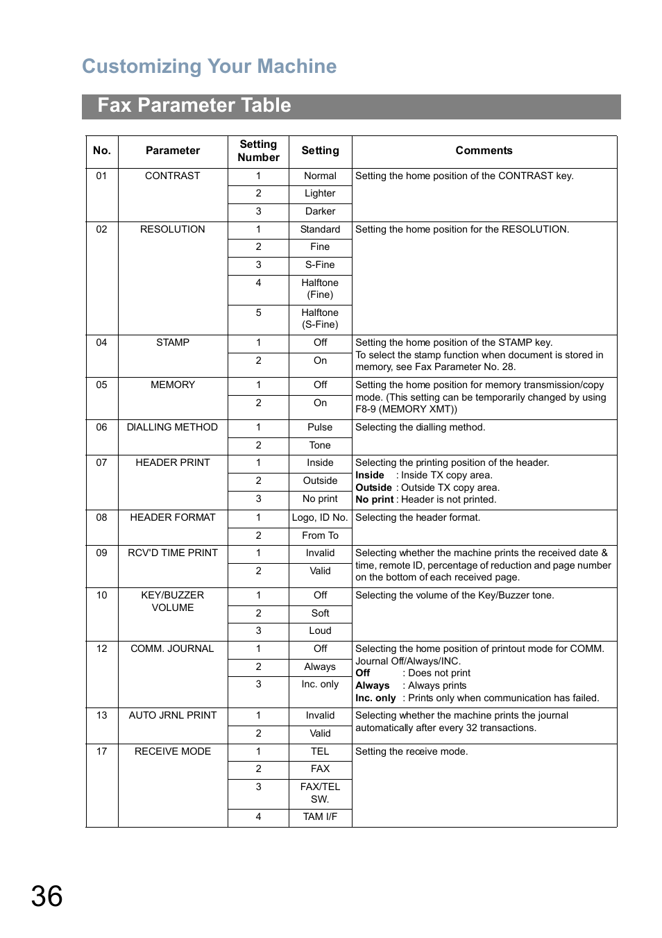 Fax parameter table, Customizing your machine | Panasonic UF-5100 User Manual | Page 36 / 156