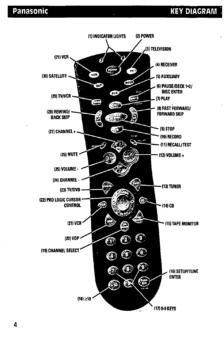 Panasonic key diagram | Panasonic RAK-P001 User Manual | Page 4 / 28