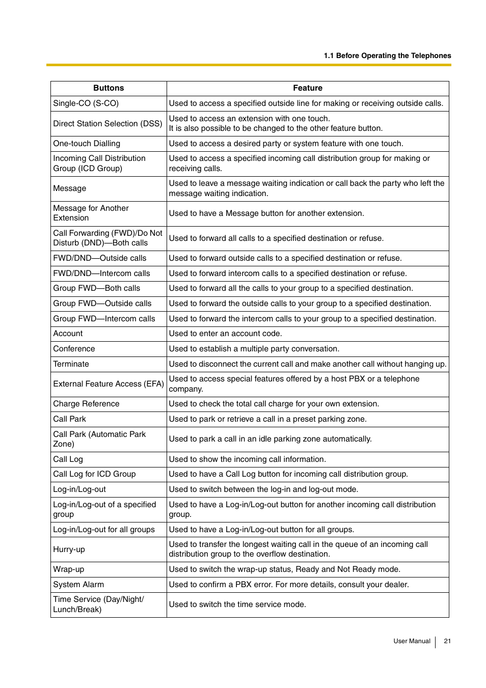 Panasonic HYBRID IP-PBX KX-TDA30 User Manual | Page 21 / 232